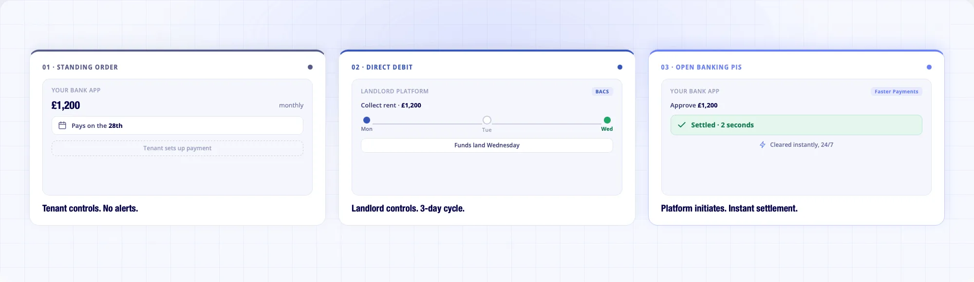 Landlord Rent Collection in the UK: Standing Order vs Direct Debit vs Open Banking Compared