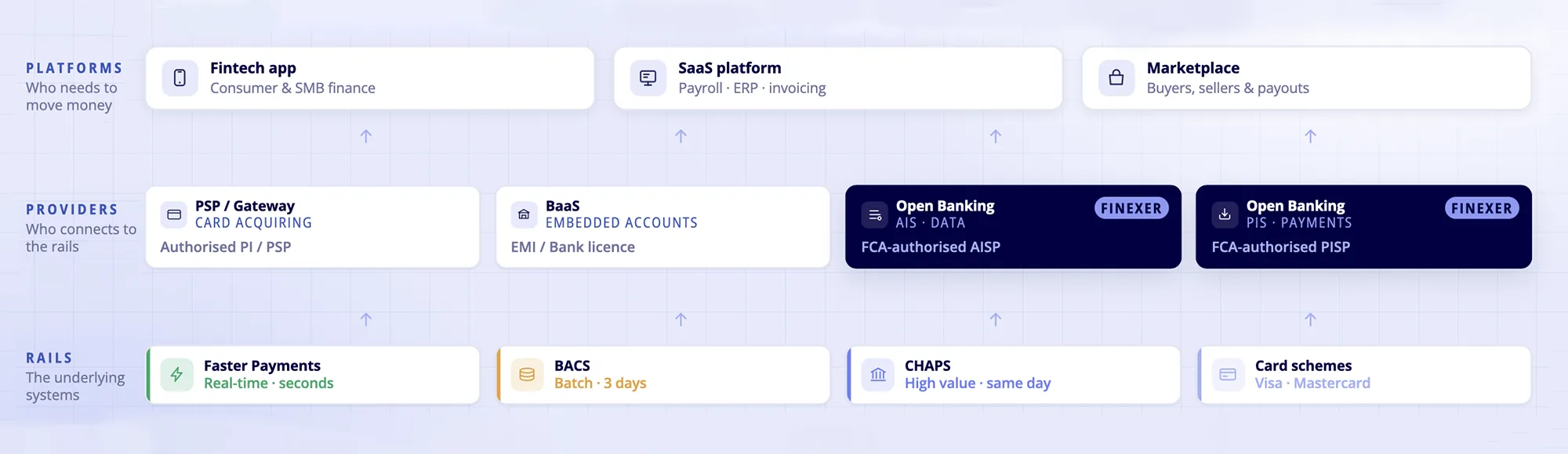 UK payment infrastructure stack showing rails providers and regulation layers for fintech platforms