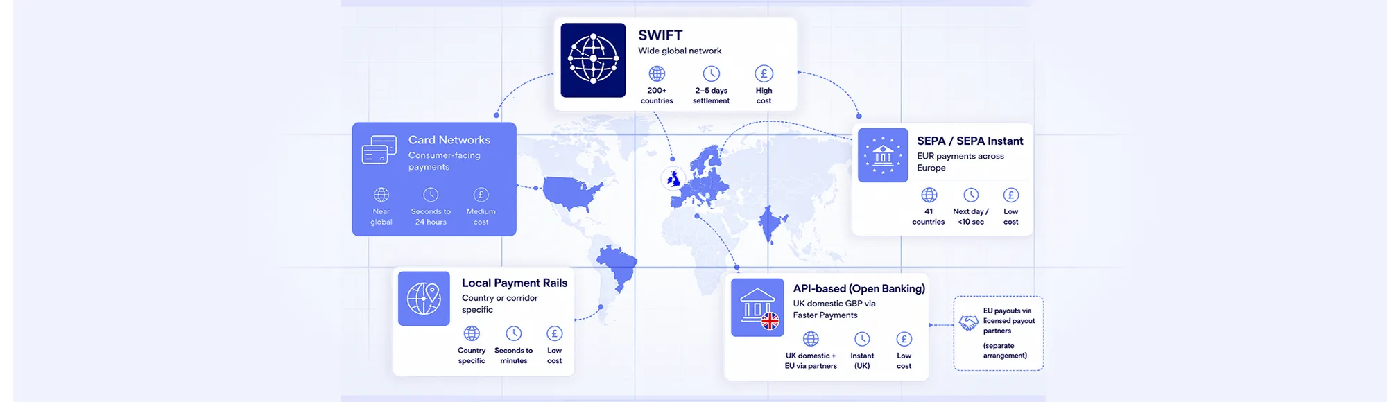 5 Types of Cross Border Payments UK Businesses Actually Use