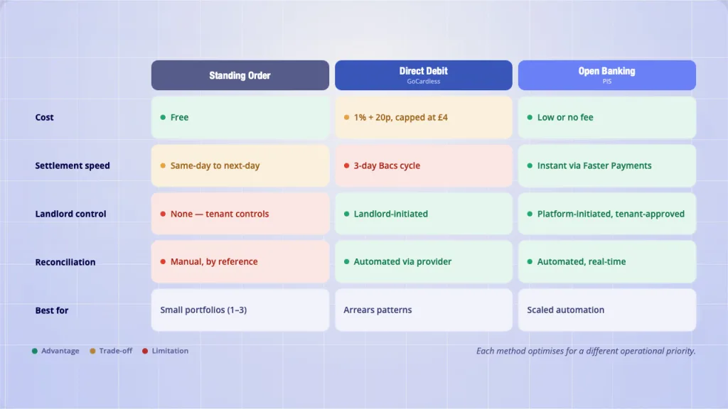 UK landlord rent collection methods matrix - cost speed control reconciliation comparison