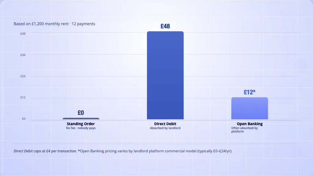 UK rent collection cost comparison 12 month tenancy Standing Order Direct Debit Open Banking 