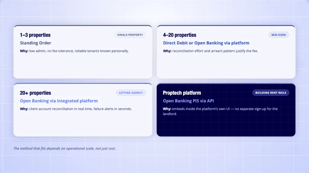 UK landlord rent collection method by portfolio size single property mid-size letting agency proptech