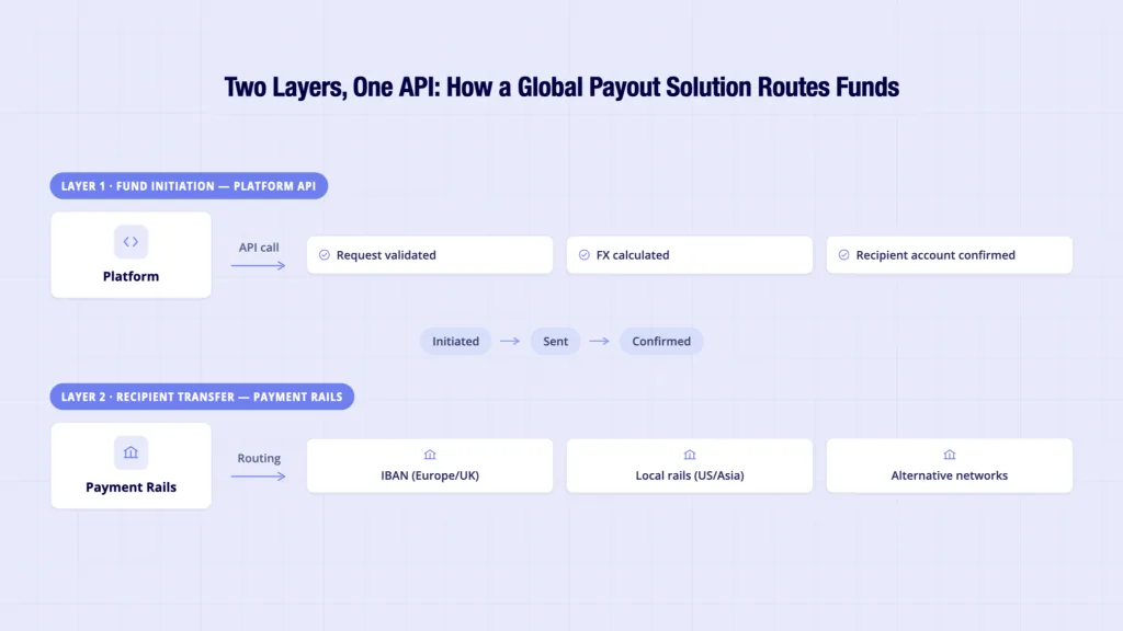 Global Payout Solution: UK Platform Infrastructure Guide 3 International payout systems 2-layer architecture - API fund initiation to IBAN corridor transfer with per-payout webhooks
