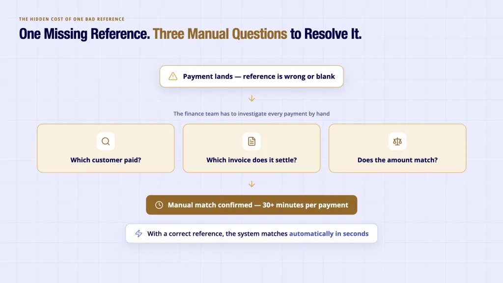 Invoice Payment Details UK: What Every Invoice Must Include 3 Invoice payment details wrong reference investigation - finance team checks customer, invoice and amount for reconciliation