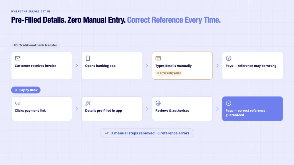 Invoice Payment Details UK: What Every Invoice Must Include 4 Invoice payment errors - manual bank transfer entry vs Open Banking Pay by Bank pre-filled payment link