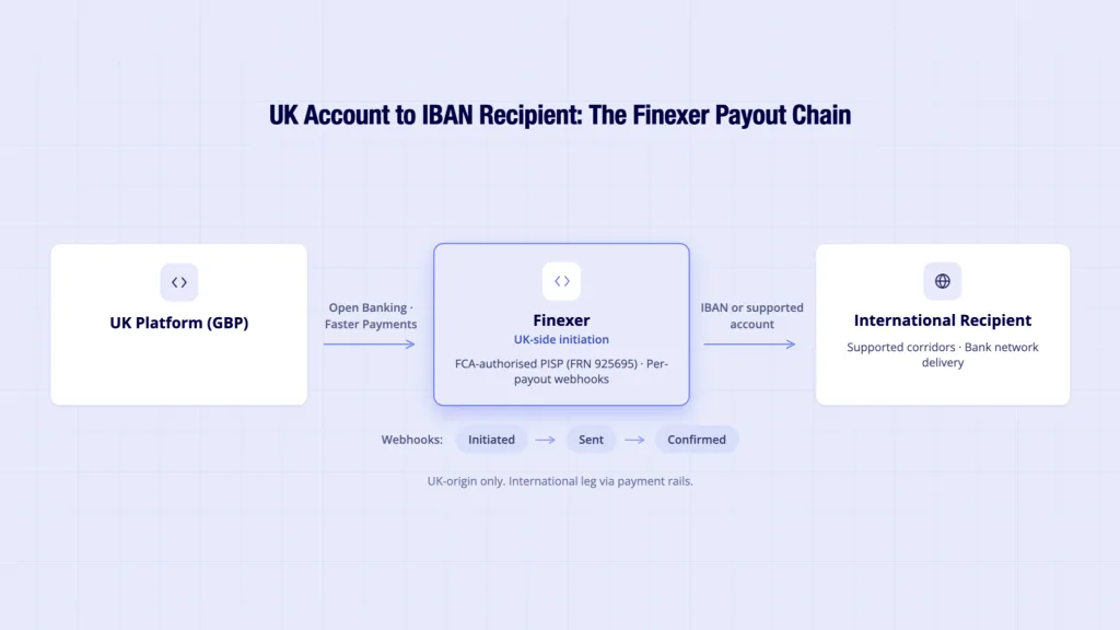 Global Payout Solution: UK Platform Infrastructure Guide 4 Finexer global payout solution UK - Open Banking UK-side funding to IBAN international recipient with per-payout webhooks