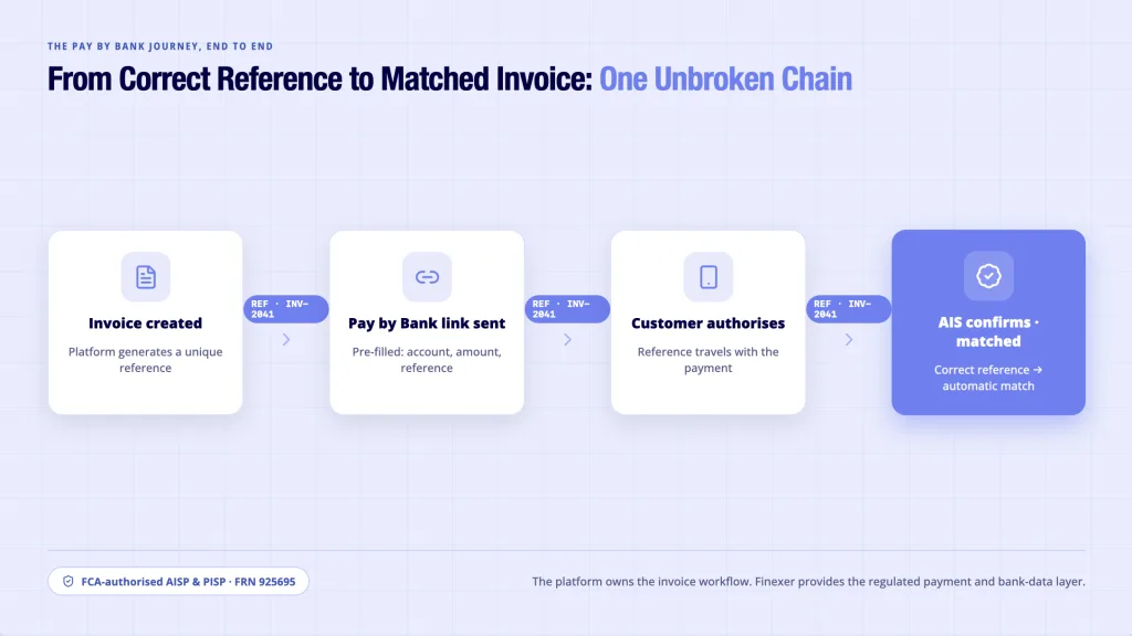 Invoice Payment Details UK: What Every Invoice Must Include 5 Finexer Open Banking invoice payment details flow - Pay by Bank link to AIS bank confirmation and matched invoice