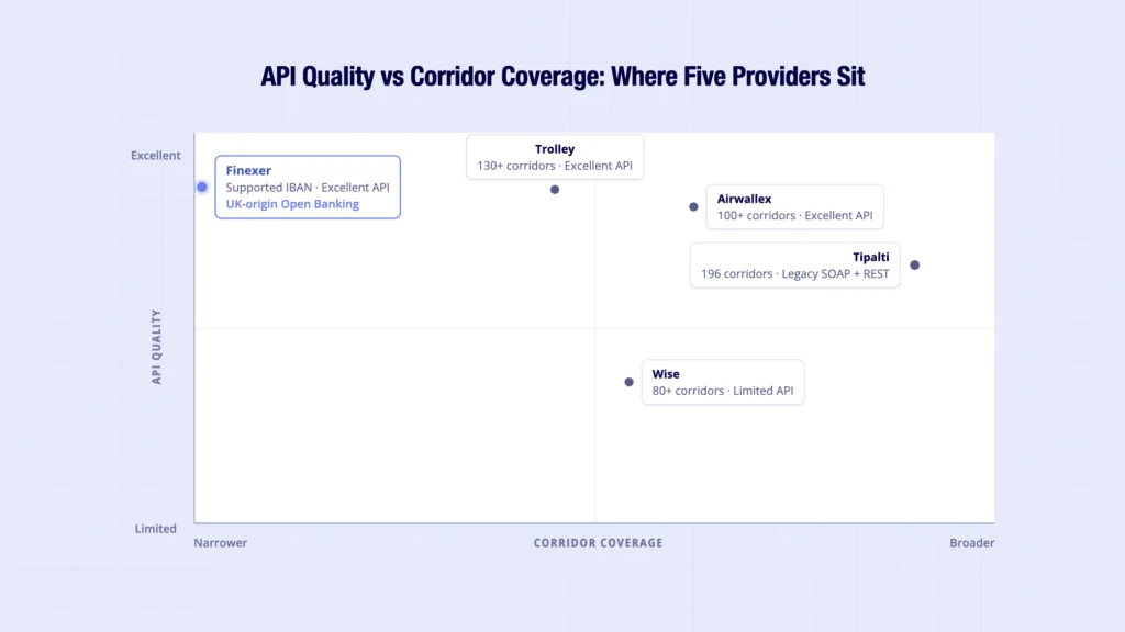 Global Payout Solution: UK Platform Infrastructure Guide 5 Global payout solution comparison - five providers on API quality vs corridor coverage positioning matrix