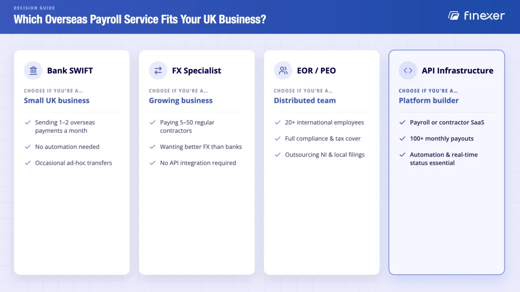 Overseas Payroll Services UK: Best 4 Ways to Pay Teams Abroad 3 Four overseas payroll services UK routes - bank SWIFT, FX specialist, EOR and API payout infrastructure on speed and cost