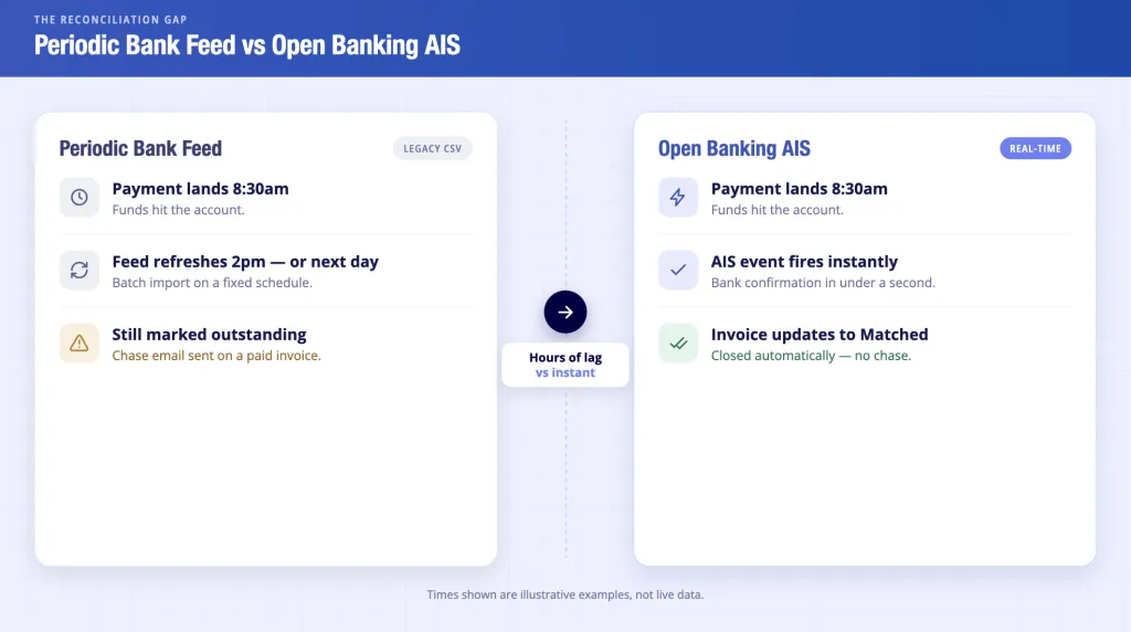 UK’s 5 Best Automated Invoice Processing Software for 2026 Compared 8 Periodic bank feed vs Open Banking AIS reconciliation gap -automated invoice processing software UK