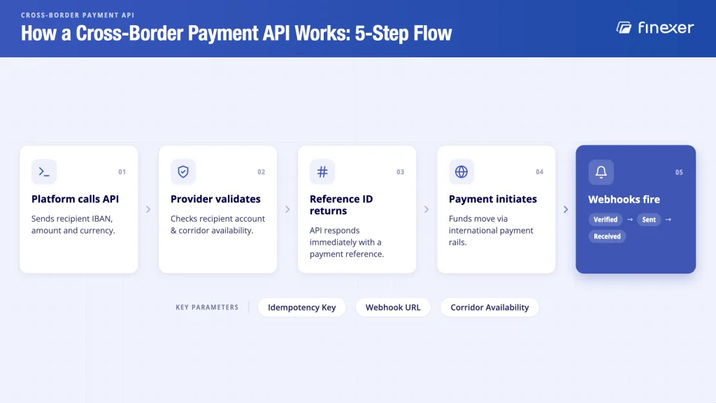 6 International Payment Gateway Providers: UK Platform Guide 8 Cross border payment API flow -5-step integration from API call to webhook status confirmation