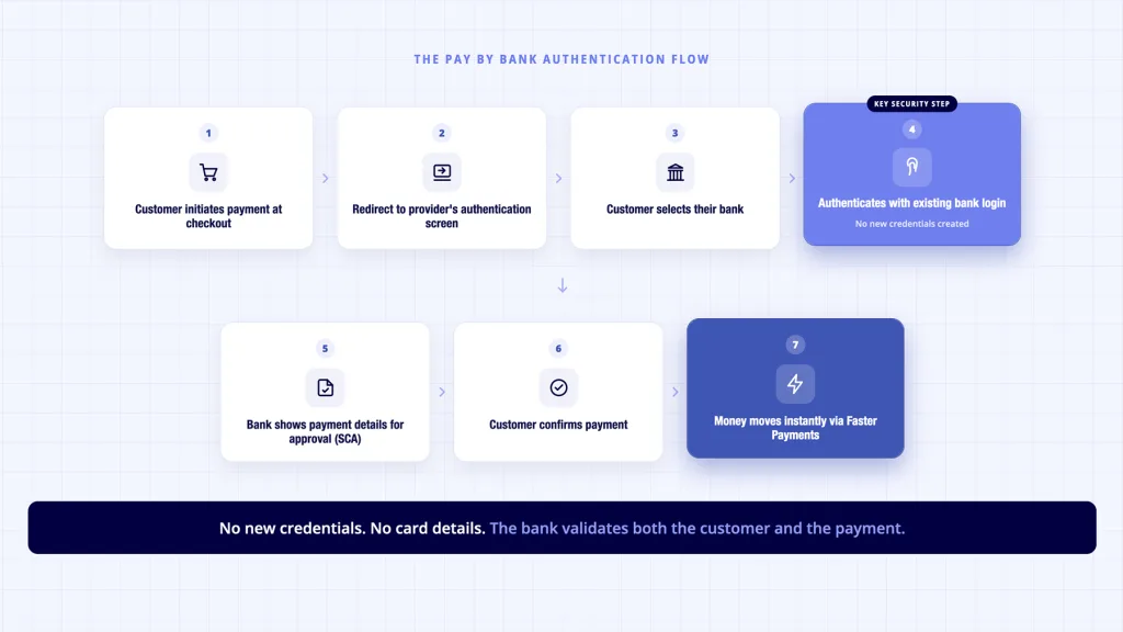How to Compare Pay by Bank Providers in the UK 3 Pay by Bank authentication flow - seven steps from checkout to Faster Payments settlement via existing bank login