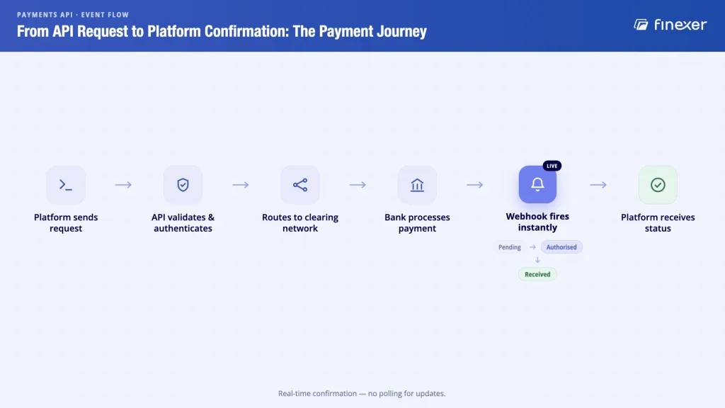 Payments API UK flow diagram - six events from API request to real-time webhook platform confirmation