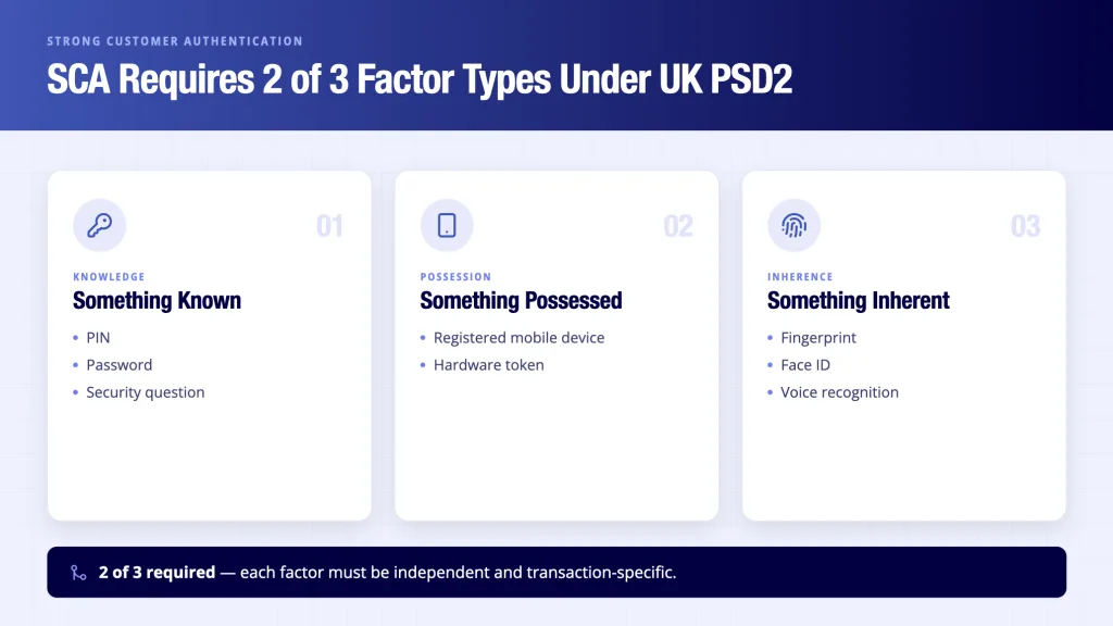 Strong customer authentication SCA three factors UK PSD2 - knowledge, possession and inherence payment security