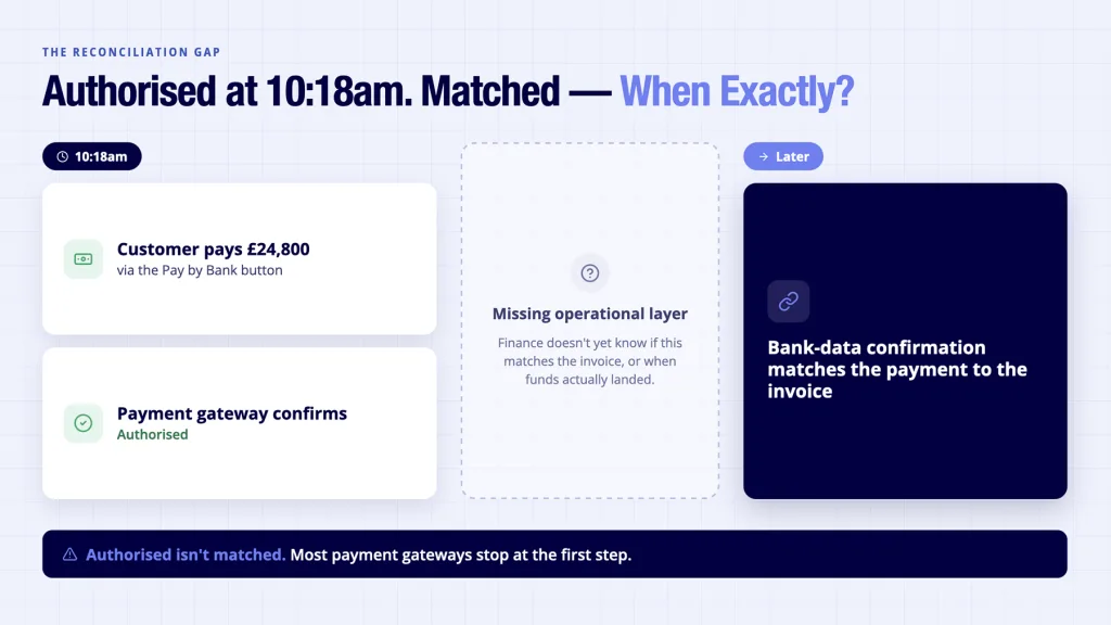 Online invoice and payment processing gap - payment authorised but reconciliation matching happens separately later[