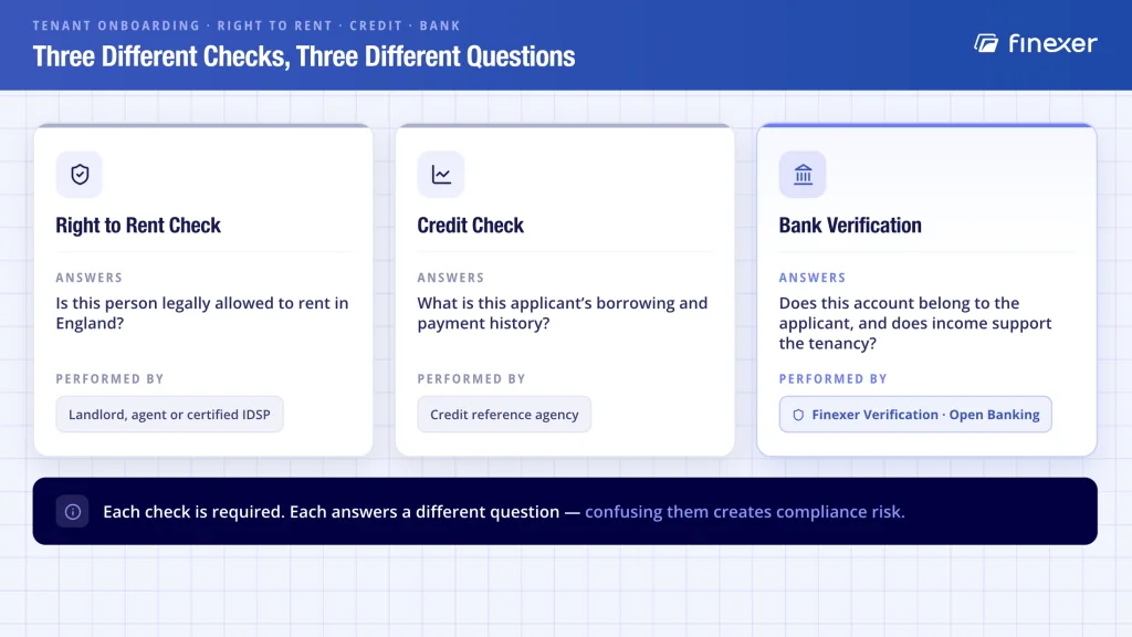 What Is Right to Rent? UK Requirements and Digital Checks 3 Right to rent UK vs credit check vs bank verification - three different tenant onboarding checks and their purposes