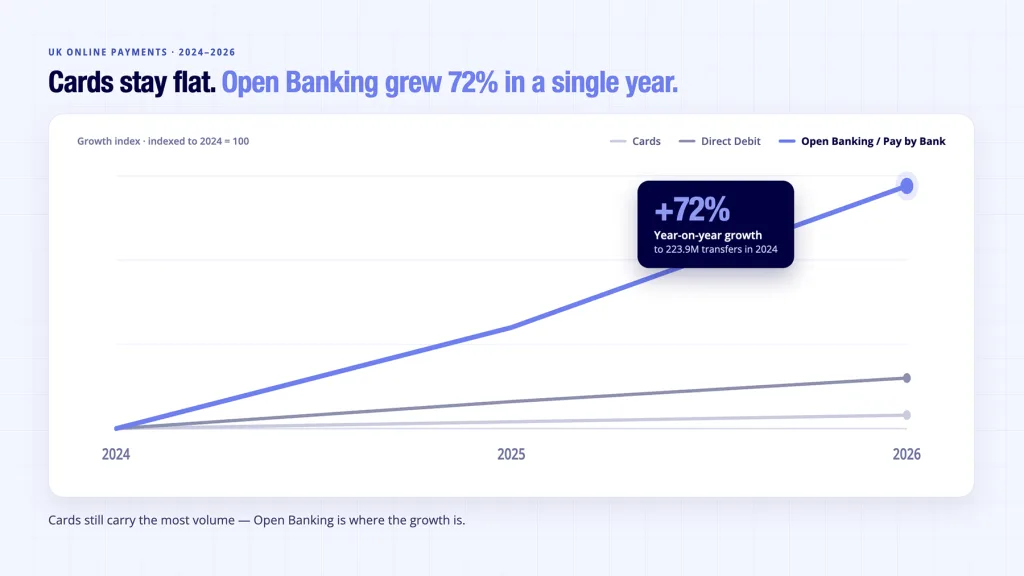 Online Payment Systems UK: Cards vs Bank Transfer 2026 4 Online payment systems growth trajectory - Open Banking Pay by Bank 72 percent growth versus mature card adoption
