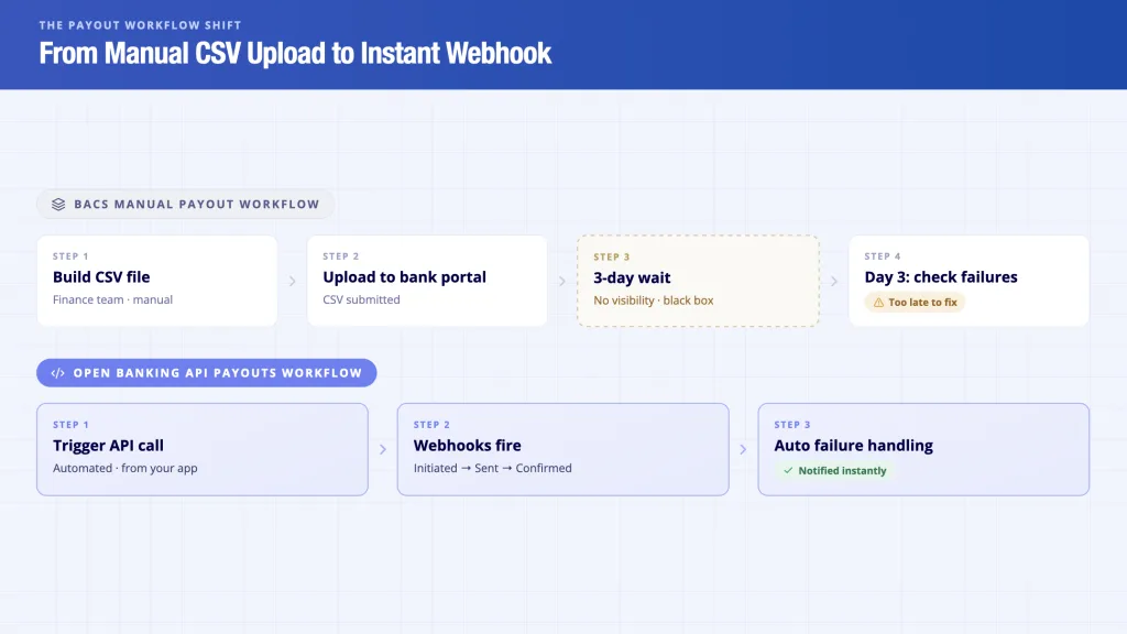 Payout UK: How UK Payouts Work and How Platforms Build Them 4 BACS manual payout workflow vs Open Banking API payouts UK - Day 3 friction vs instant webhook comparison