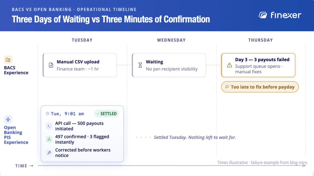Mass Payouts UK: Automated Disbursements for Platforms 4 Mass payouts BACS three-day timeline vs Open Banking instant confirmation - operational experience comparison for UK platforms