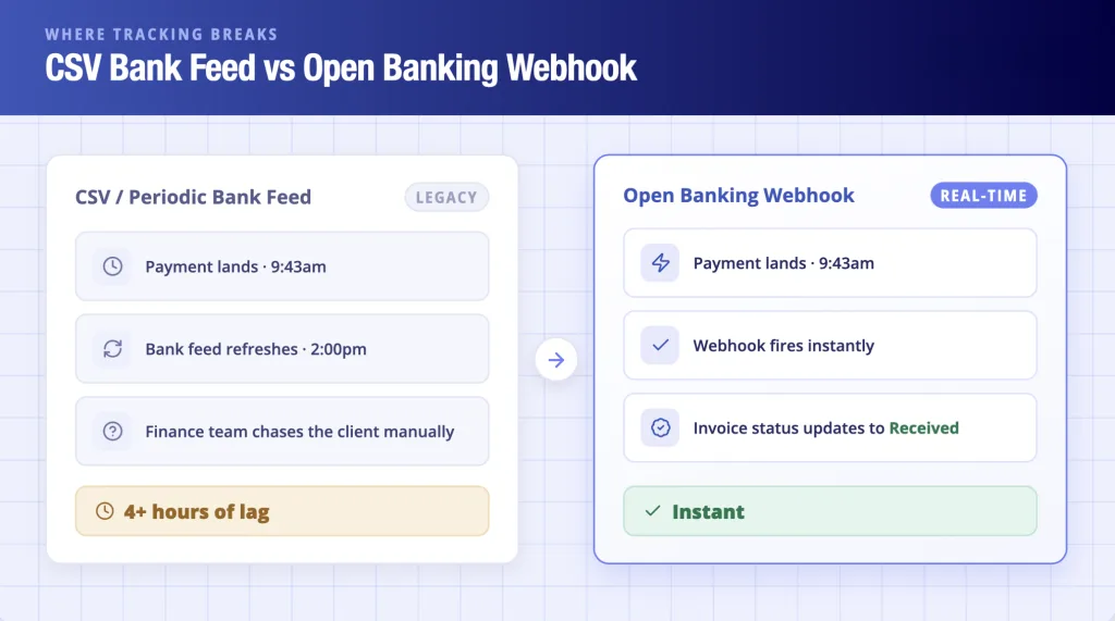 Best Invoice Tracking Software in the UK: Top 5 Tools Compared 2026 9 The Gap: Why Do CSV Bank Feeds Break Real-Time Tracking?