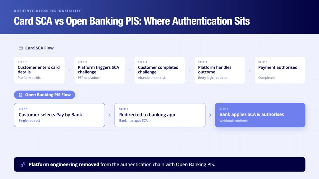 Card SCA flow vs Open Banking PIS authentication - platform engineering removed from authentication chain UK PSD2