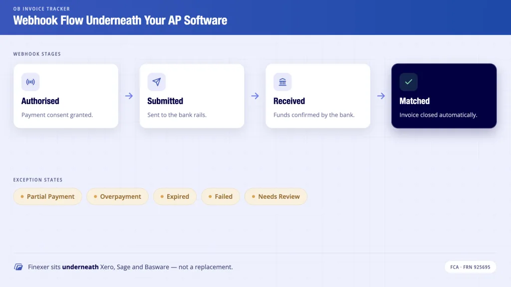 UK’s 5 Best Automated Invoice Processing Software for 2026 Compared 10 Finexer OB Invoice Tracker webhook flow -Authorised, Submitted, Received, Matched for invoice processing
