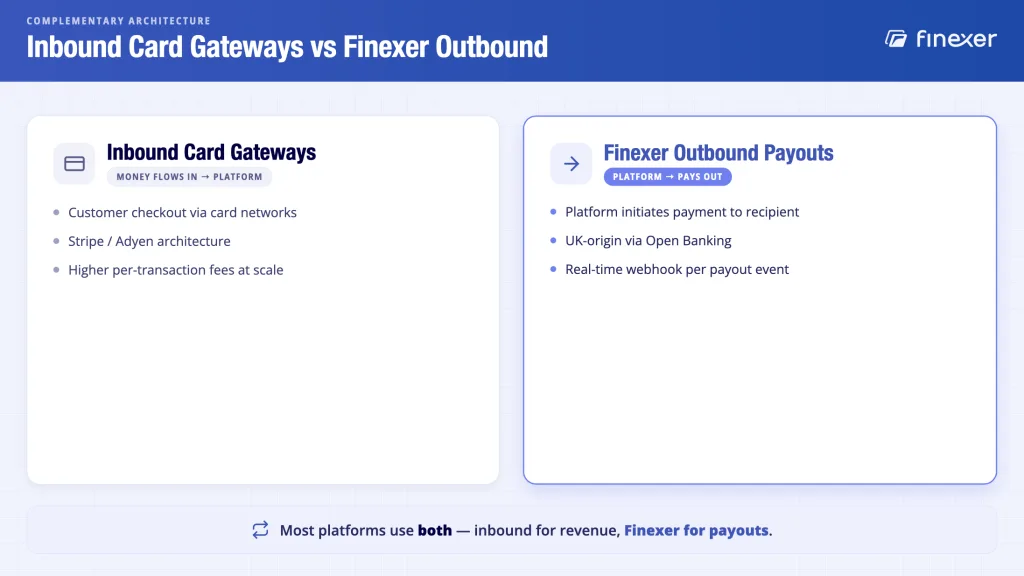 6 International Payment Gateway Providers: UK Platform Guide 9 Finexer outbound UK Open Banking payouts vs inbound card gateways -complementary international payment architecture