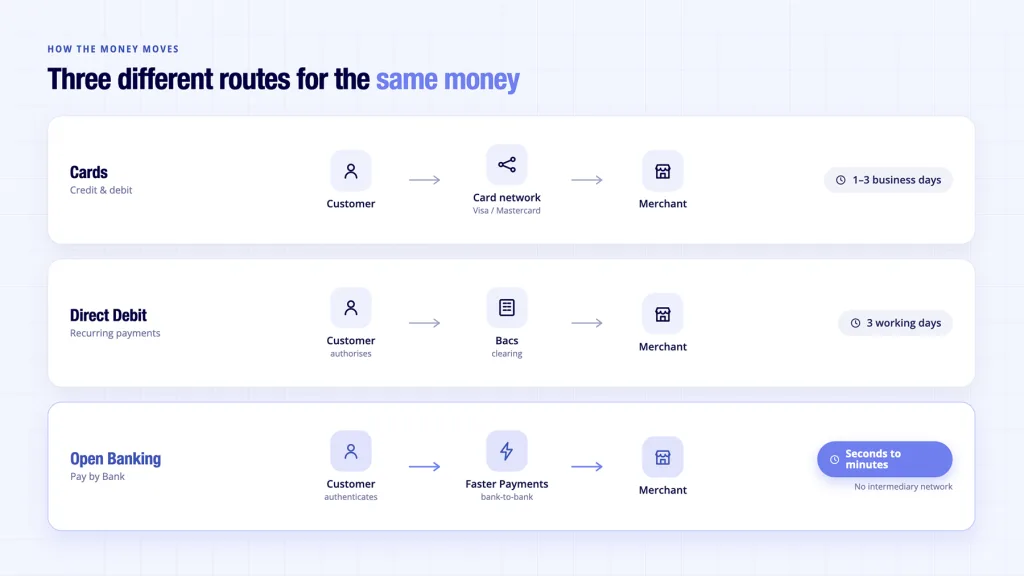 Online Payment Systems UK: Cards vs Bank Transfer 2026 3 Online payment systems mechanics - card network Bacs Direct Debit and Faster Payments routes compared