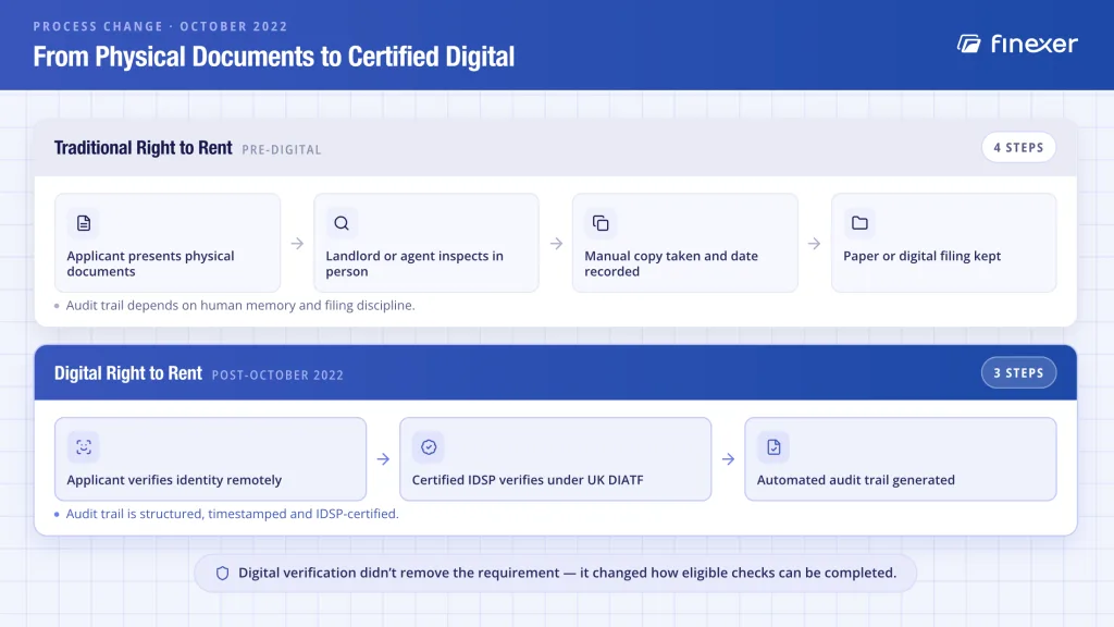 What Is Right to Rent? UK Requirements and Digital Checks 4 Traditional vs digital right to rent UK check flow - physical document inspection compared to certified IDSP digital verification