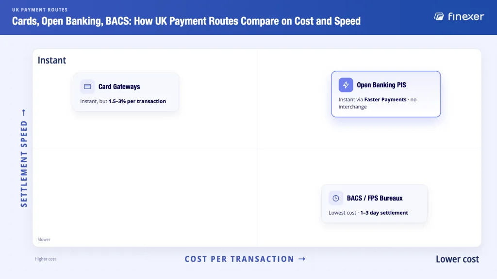 UK payments API landscape positioning - card gateways vs Open Banking PIS vs BACS on cost and settlement speed
