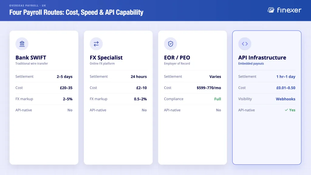 Overseas Payroll Services UK: Best 4 Ways to Pay Teams Abroad 5 Overseas payroll services UK decision guide - which route suits small business, growing teams, EOR or platform builders