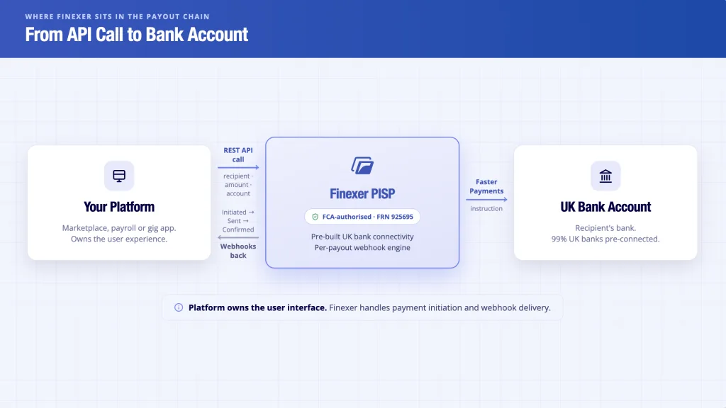 Payout UK: How UK Payouts Work and How Platforms Build Them 5 Finexer payout UK PISP architecture - API call to FCAauthorised provider to UK banks with perpayout webhooks