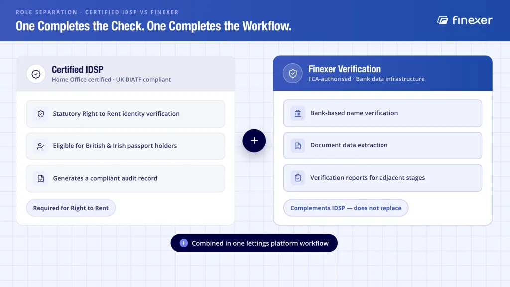 What Is Right to Rent? UK Requirements and Digital Checks 5 Finexer verification vs certified IDSP right to rent UK - role separation in lettings platform tenant onboarding workflow