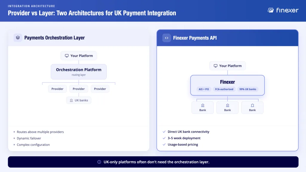 Finexer payments API UK vs payments orchestration - direct provider architecture vs abstraction layer above multiple APIs