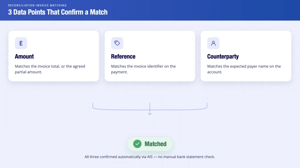 UK’s 5 Best Automated Invoice Processing Software for 2026 Compared 9 Reconciliation invoice matching criteria -amount, reference and counterparty via Open Banking AIS
