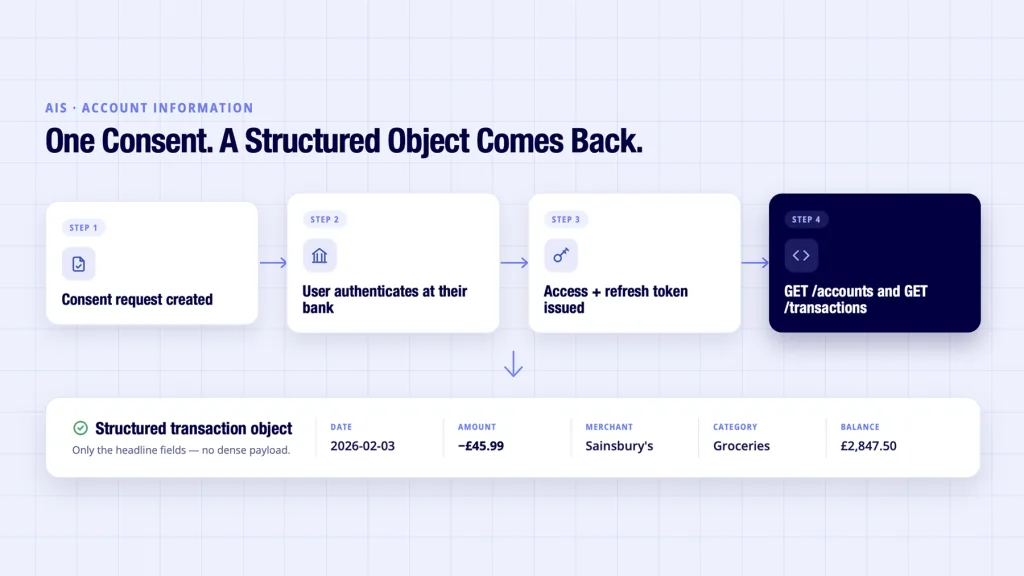 Open Banking API Examples: Real API Calls Explained 3 Open banking API examples showing the AIS flow from consent to structured transaction data