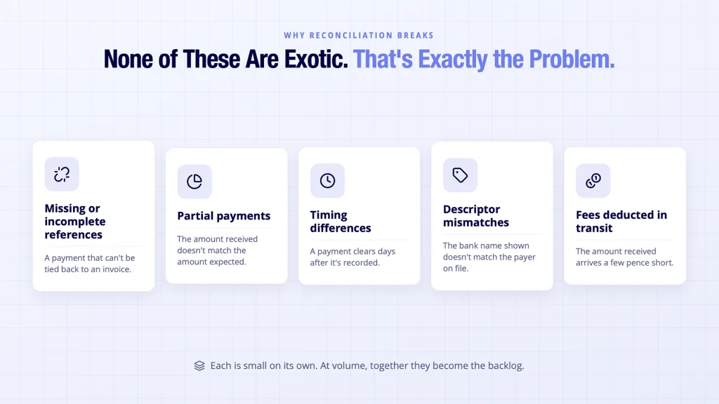Reconciliation of Payments: The Complete UK Guide for Finance Teams and Platforms 3 Reconciliation of payments shown breaking for five common ordinary everyday reasons