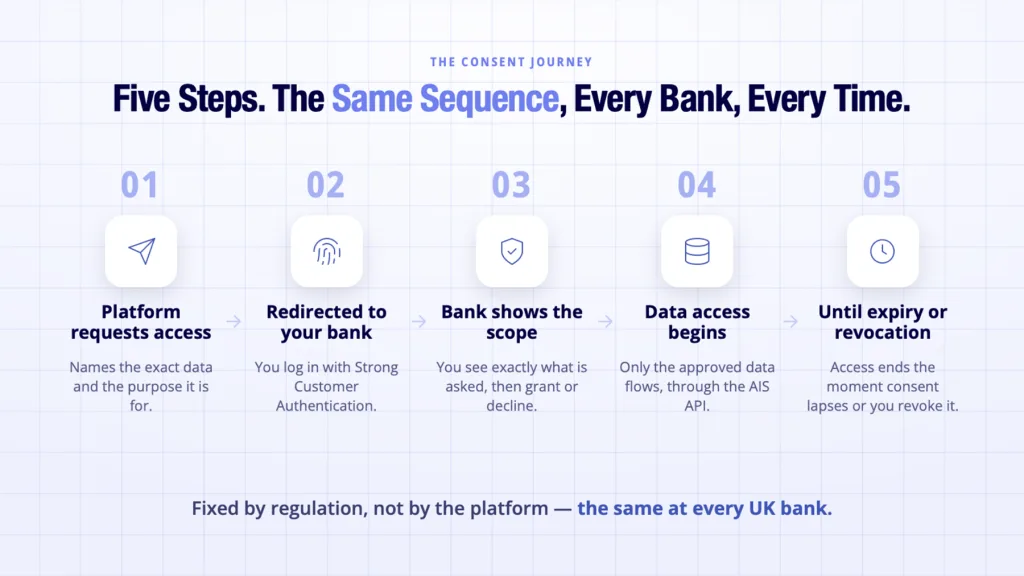 Open banking data sharing consent journey shown broken into five sequential steps