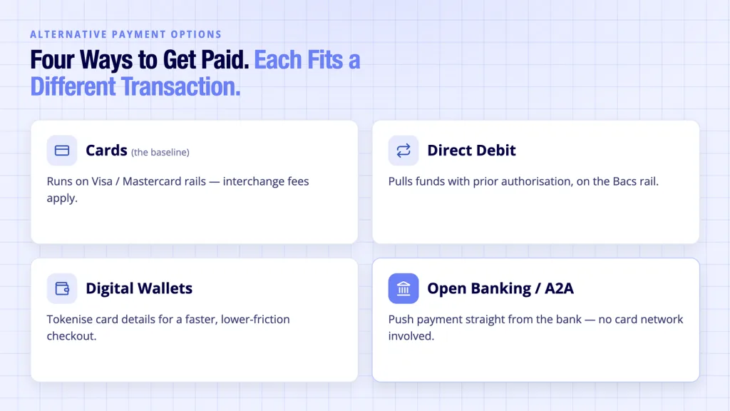Alternative Payment Options: Best UK Methods Compared 3 Alternative payment options shown as four separate categories UK merchants can choose