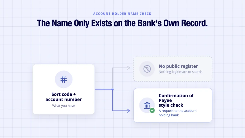 Account holder name check shown requiring a bank request instead of a public register