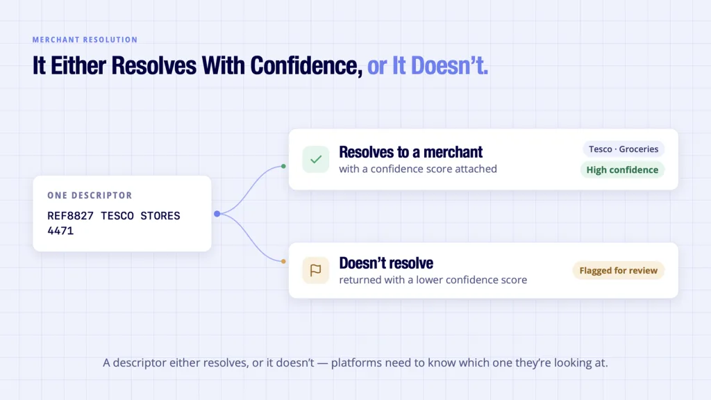 Inside Spending Data: What UK Platforms Actually Build Once the Merchant Names Are Right 3 Spending data shown resolving to a merchant name with a confidence score attached