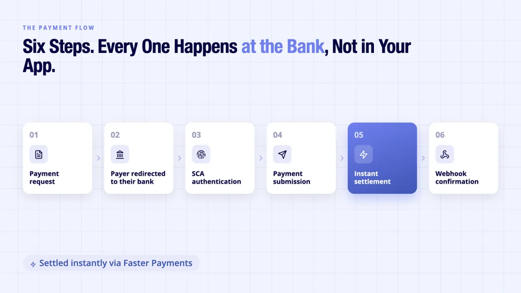 Open banking payments flow shown from payment request through to webhook confirmation