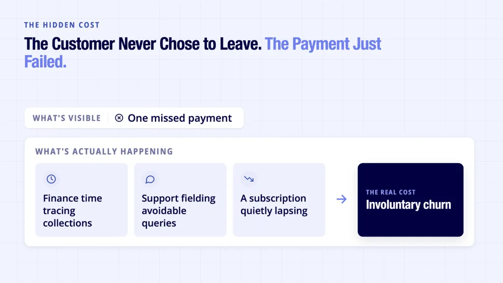 Payment Failure: Why It Keeps Happening and What Actually Fixes It 3 Payment failure shown causing involuntary customer churn beyond the missed transaction