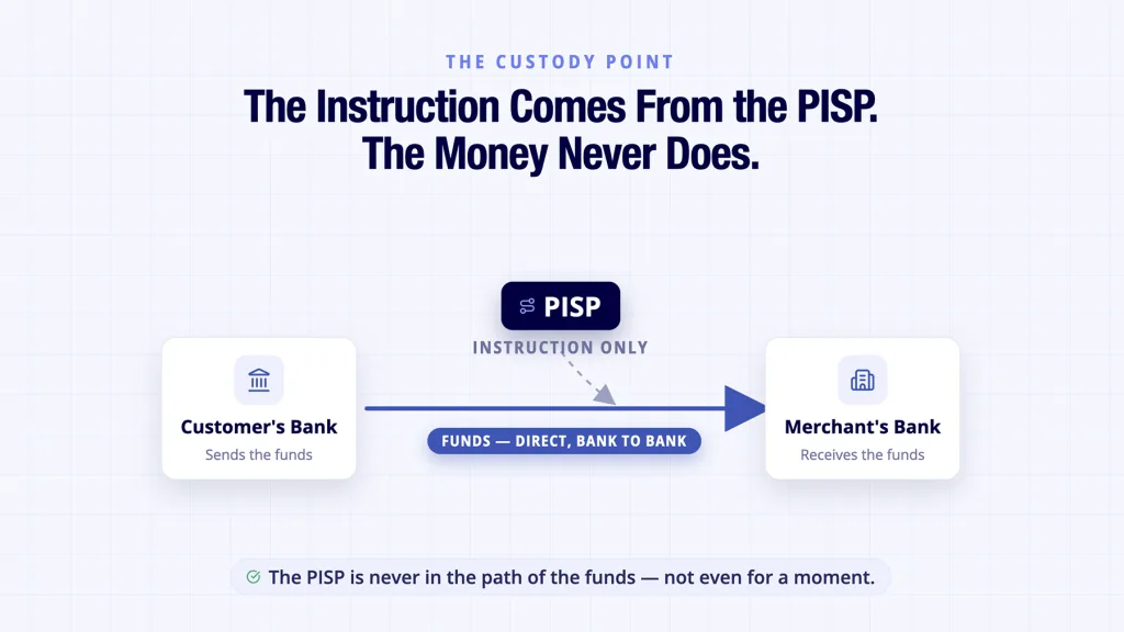 Open Banking Payment Initiation: How PIS Actually Works 3 Open banking payment initiation shown moving customer funds directly bank to bank