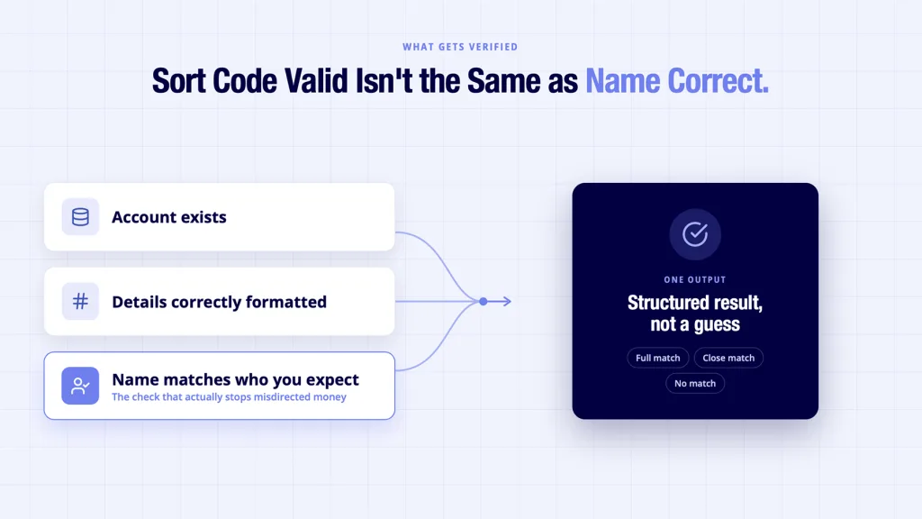 Bank account verification API shown placed at four moments in a payment workflow