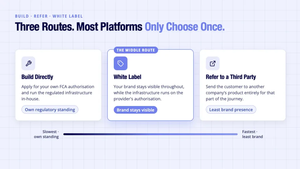 Build, Refer, or White Label: The Decision Most Platforms Get to Only Once 3 White label finance solutions shown as the middle route between build and refer options