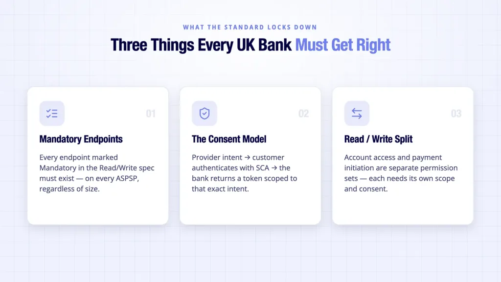 Open Banking APIs: UK Standards and Specs Explained 3 Open banking API standards shown mandating required endpoints and the consent model
