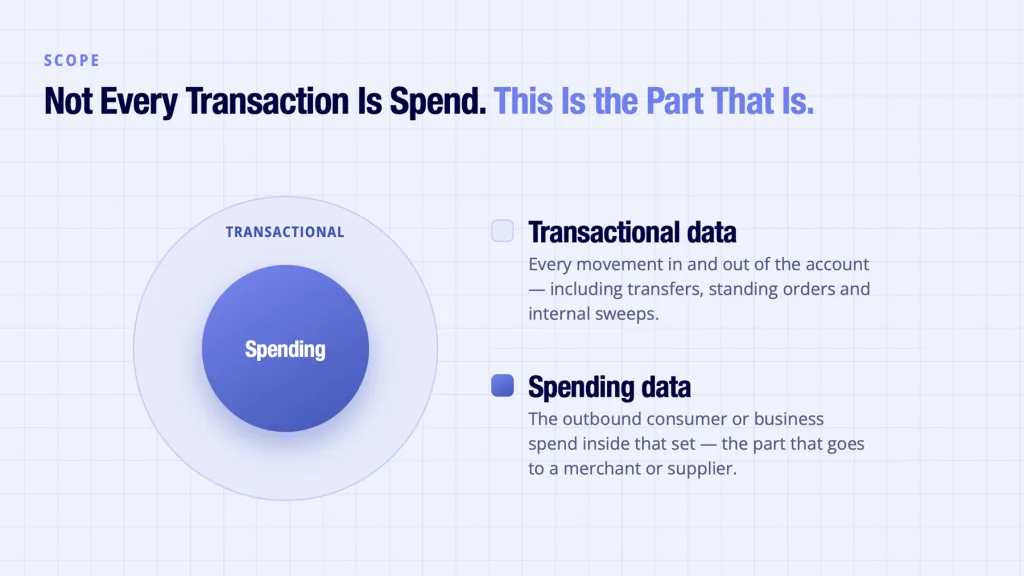 Inside Spending Data: What UK Platforms Actually Build Once the Merchant Names Are Right 4 Spending data shown as a smaller subset inside the wider transactional data set overall