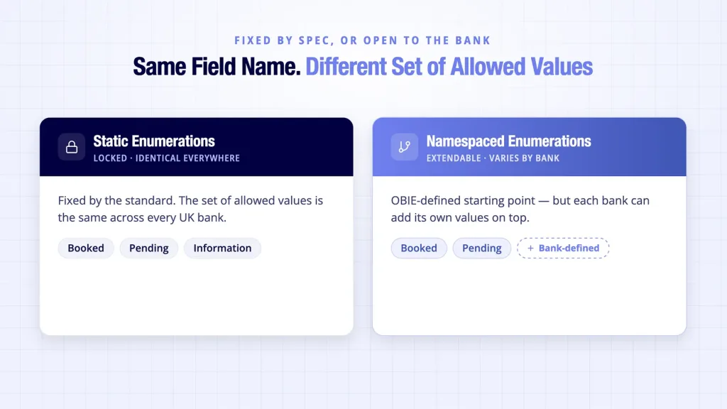 Open Banking APIs: UK Standards and Specs Explained 4 Open banking API standards shown split into static and namespaced enumeration types