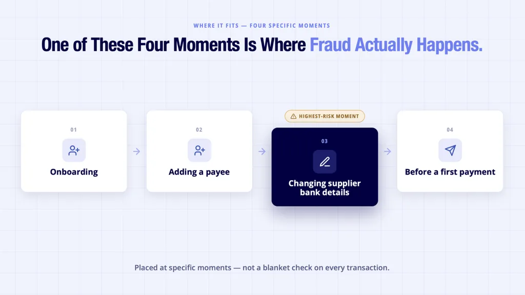 Bank account verification API shown placed at four moments in a payment workflow